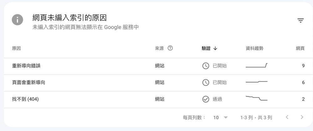 Google Search Console 會列出未編入索引的原因